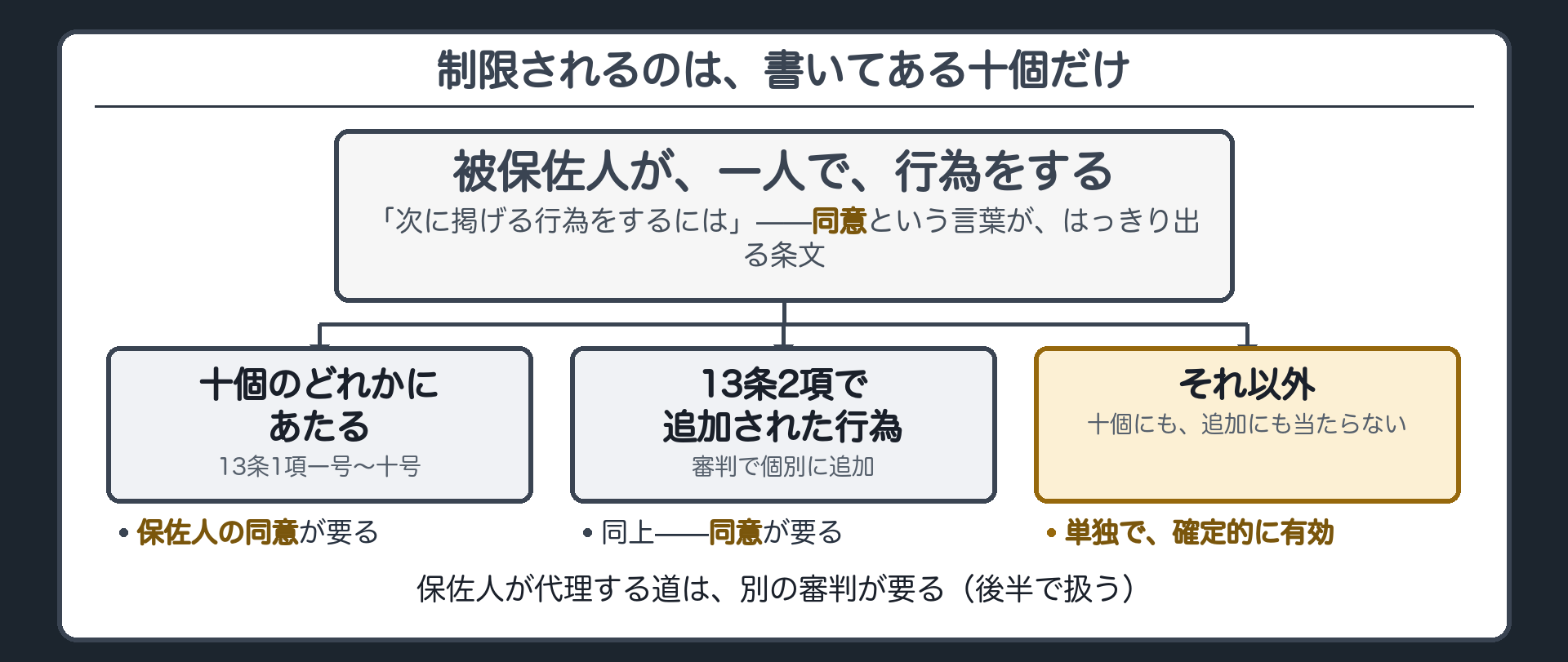 3分岐の効果板（十個のどれかに当たる→同意が要る／13条2項の審判があった行為→同上／それ以外→単独で自由）＋「同意」という言葉がはっきり出る条文だという注記