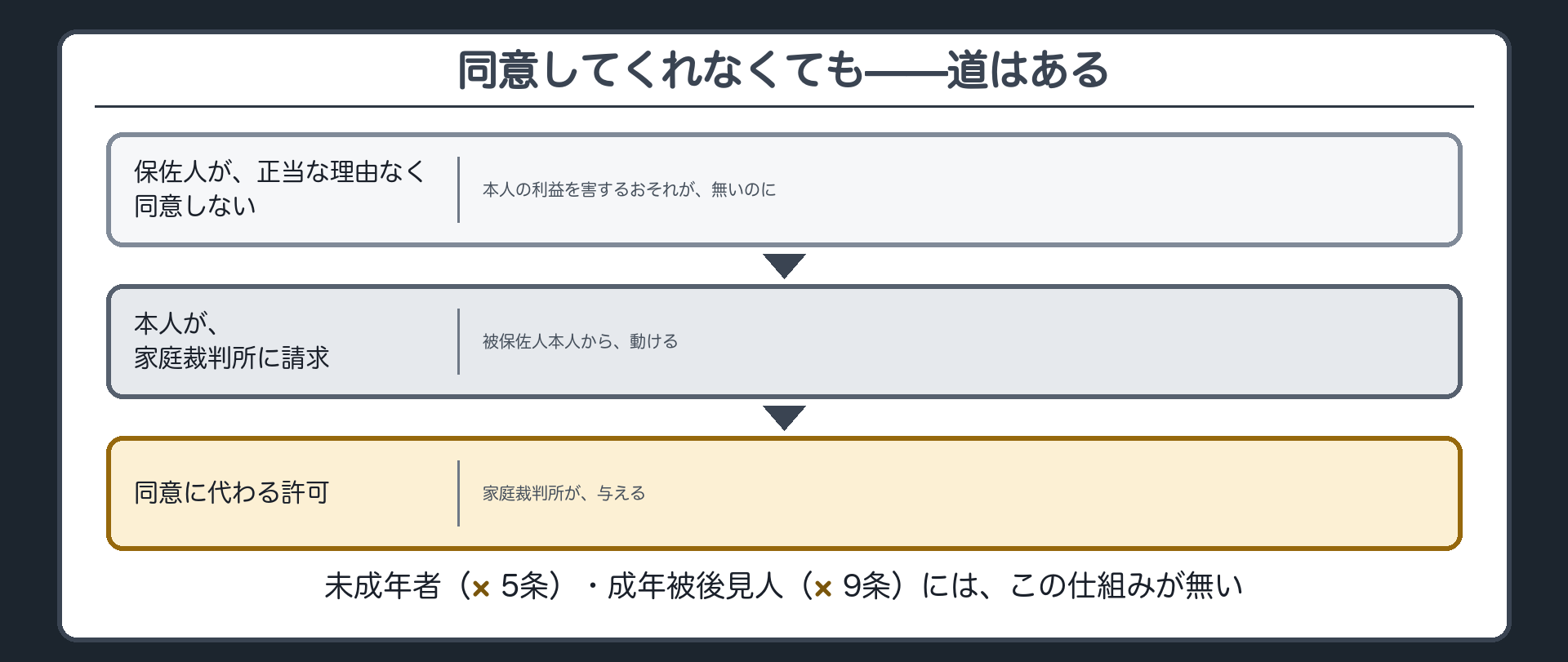 保佐人が正当な理由なく同意しない場合のフロー（保佐人が同意しない→本人が家裁に請求→同意に代わる許可）＋未成年者・成年被後見人にはこの仕組みが無いという注記