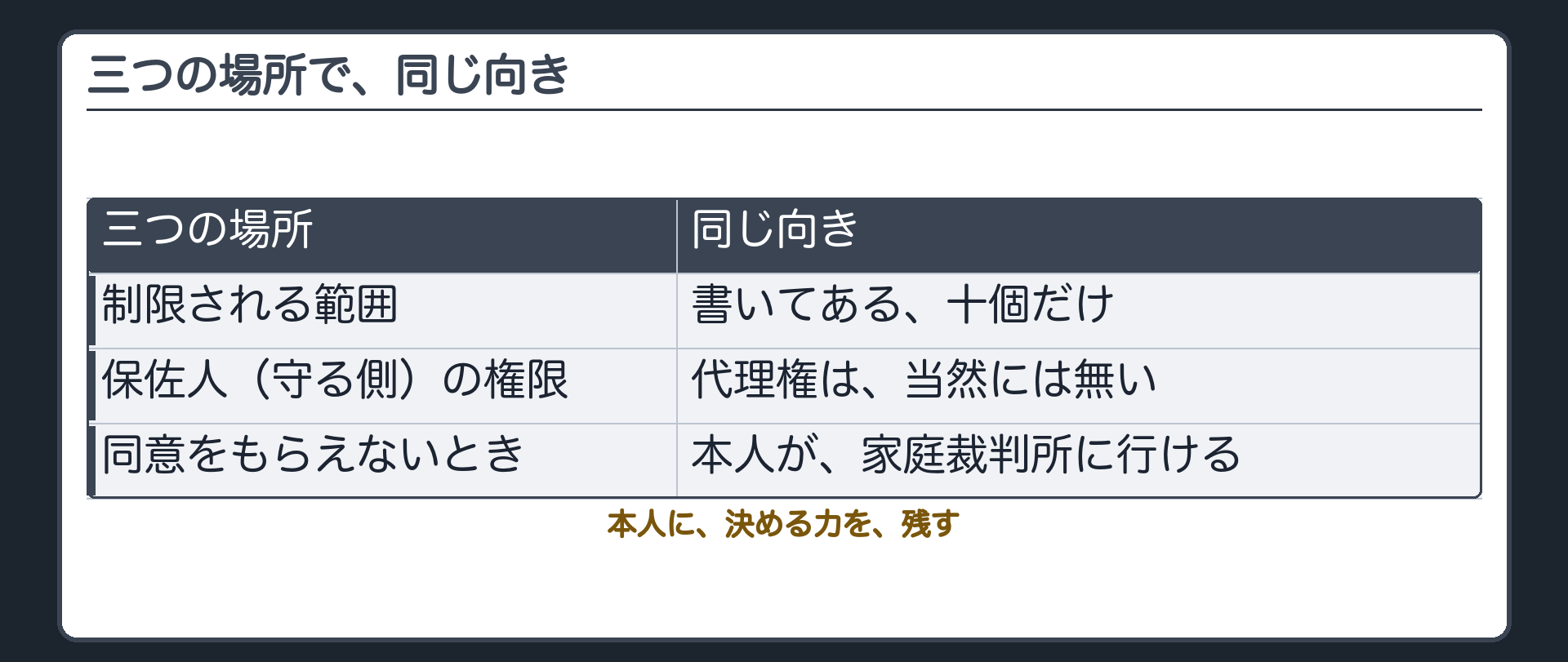 まとめ板（三つの場所で同じ向き：制限の範囲＝十個だけ／保護者の権限＝代理権は当然には無い／同意をもらえないとき＝本人が家裁に行ける）＋「本人に、決める力を、残す」という一文