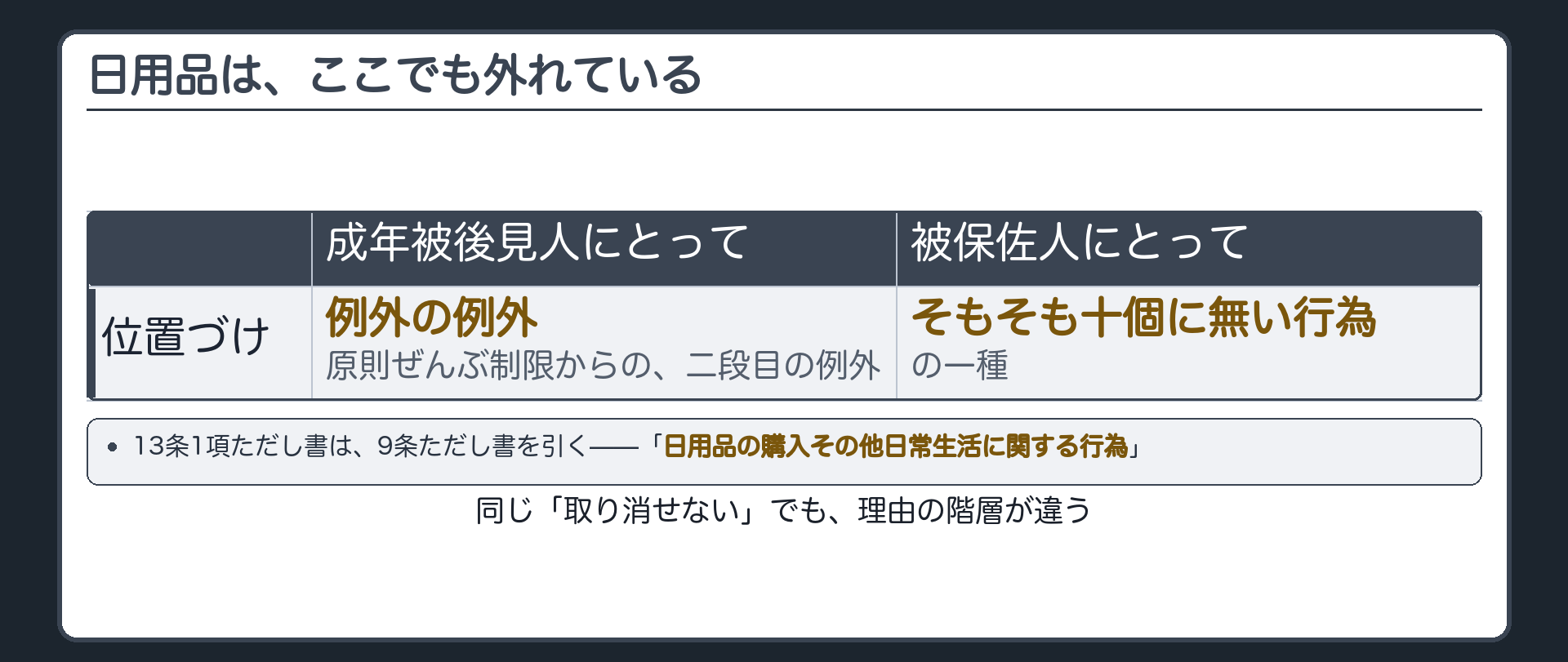 13条1項ただし書＝9条ただし書を引くという条文の作り＋成年被後見人にとっての「例外の例外」と被保佐人にとっての「そもそも十個に無い行為」の対比