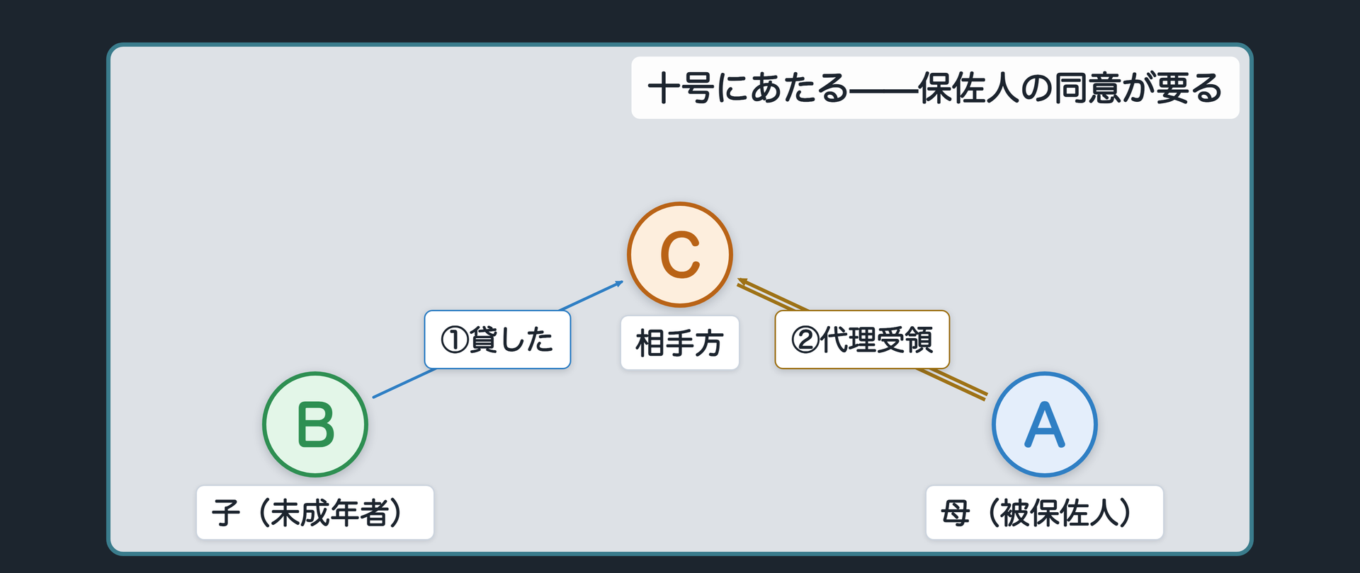 母子の関係図（A＝母・被保佐人がB＝子・未成年者の法定代理人としてC＝相手方から貸金の返済を受け取る）＋十号にあたるという注記