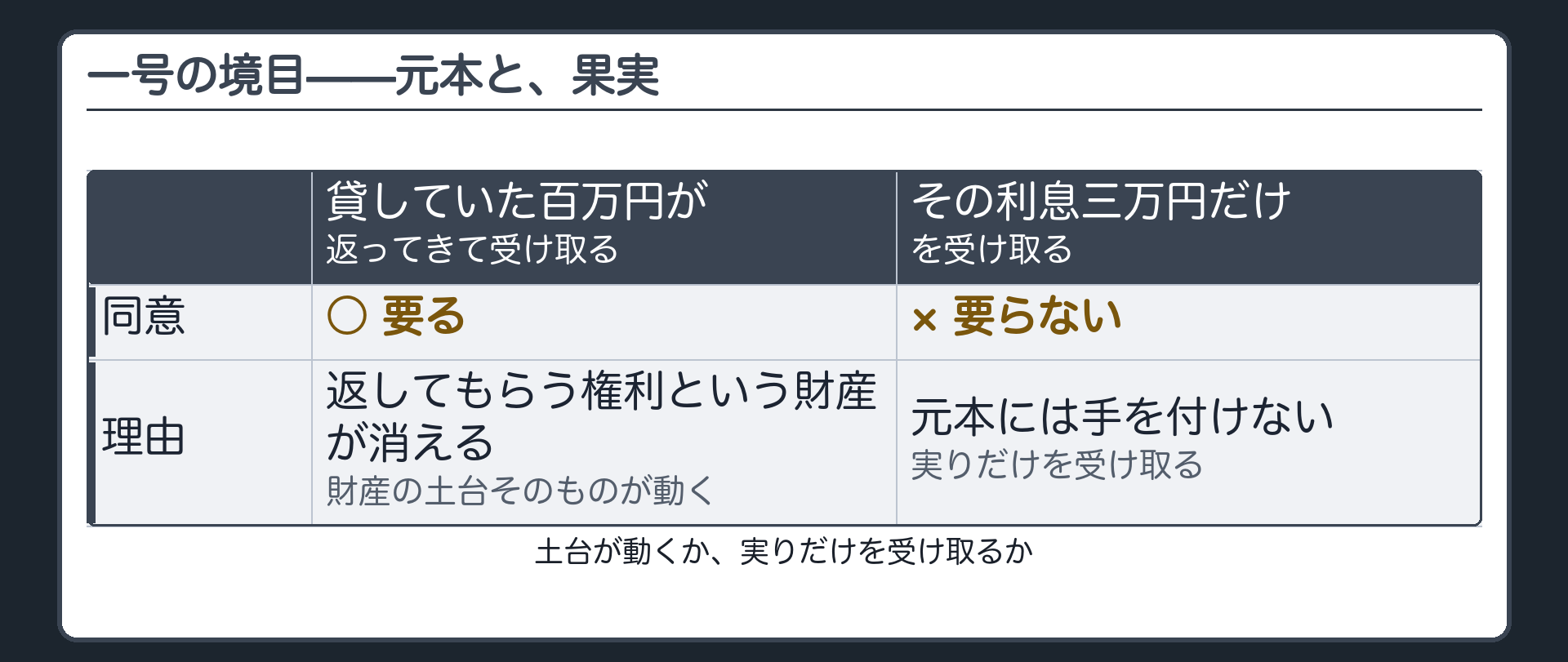 元本と果実の対比板（貸していた百万円が返ってきた＝要同意／その利息三万円だけを受け取った＝要らない）＋理由（財産の土台が動くか実りだけを受け取るか）