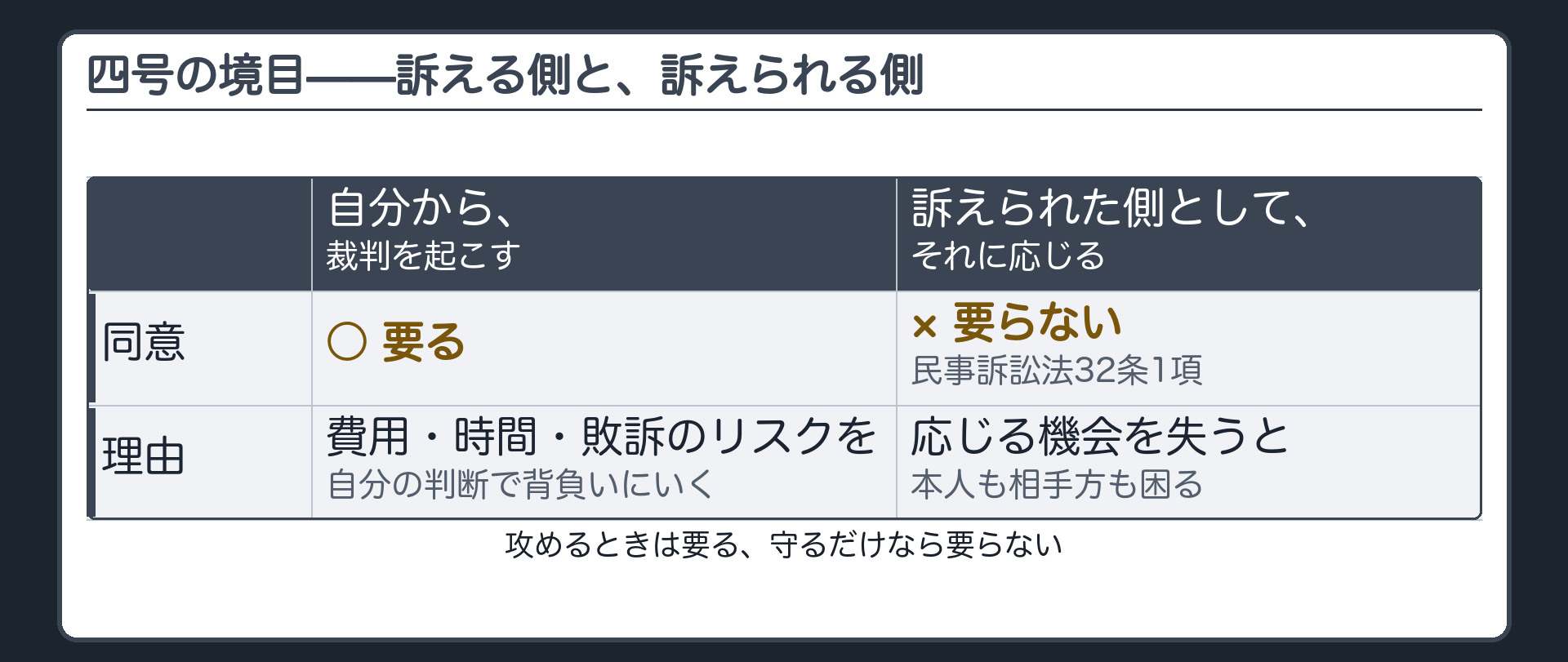 訴える側/訴えられる側の対比板（自分から裁判を起こす＝要同意／訴えられた側として応じる＝要らない）＋理由（攻めの決断か守るだけの行動か）