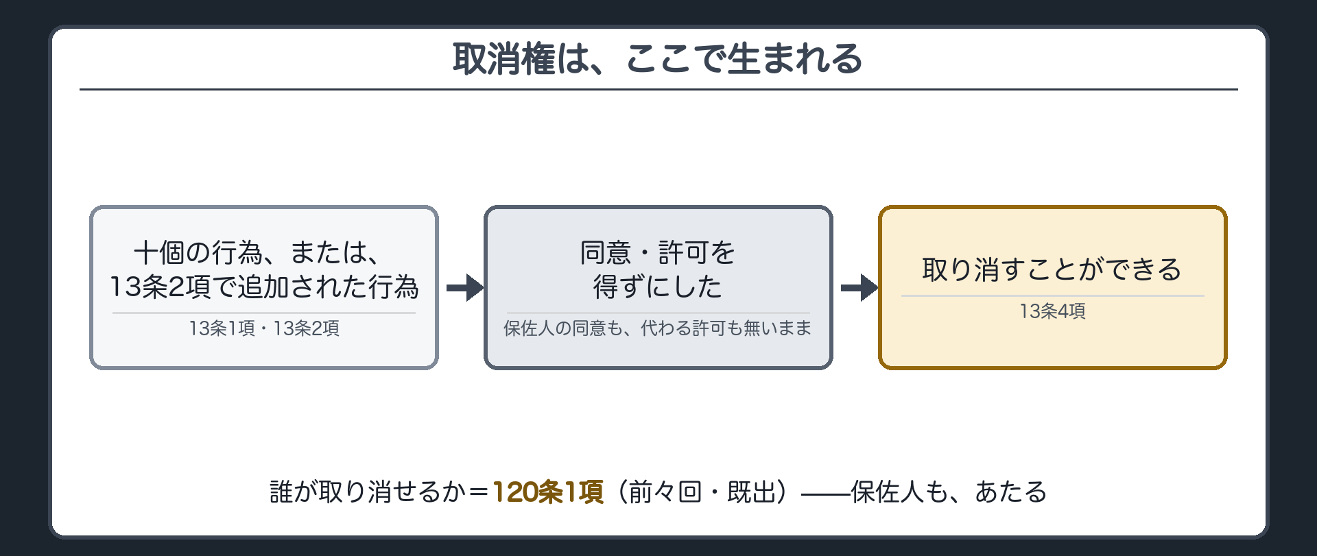 帰結板（十個の行為または13条2項の対象行為→同意/許可を得ずにした→取り消すことができる）＋120条1項（保佐人が取消権者にあたる）の呼び戻し