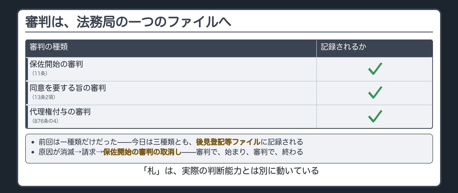三つの審判が後見登記等ファイルに記録される図（保佐開始の審判／同意を要する旨の審判／代理権付与の審判）＋審判の取消しフロー（原因が消滅→請求→保佐開始の審判の取消し）