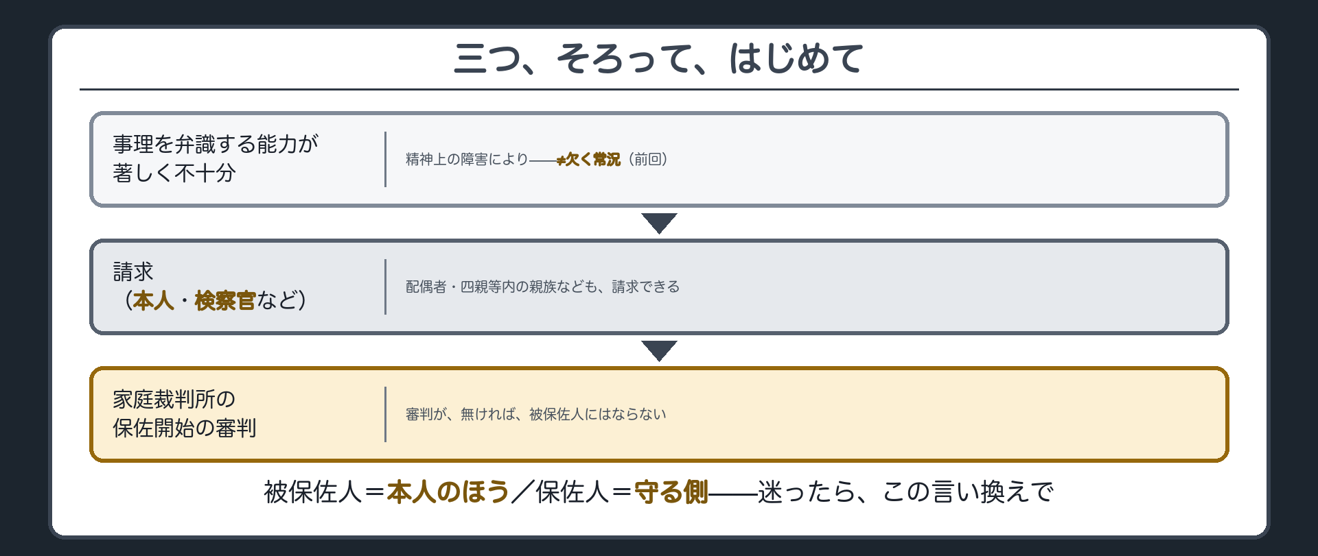 要件の三段板（①事理を弁識する能力が著しく不十分／②本人・検察官を含む請求／③保佐開始の審判）＋成年被後見人の「欠く常況」との程度差＋一字違い注記（被保佐人＝本人のほう／保佐人＝守る側）