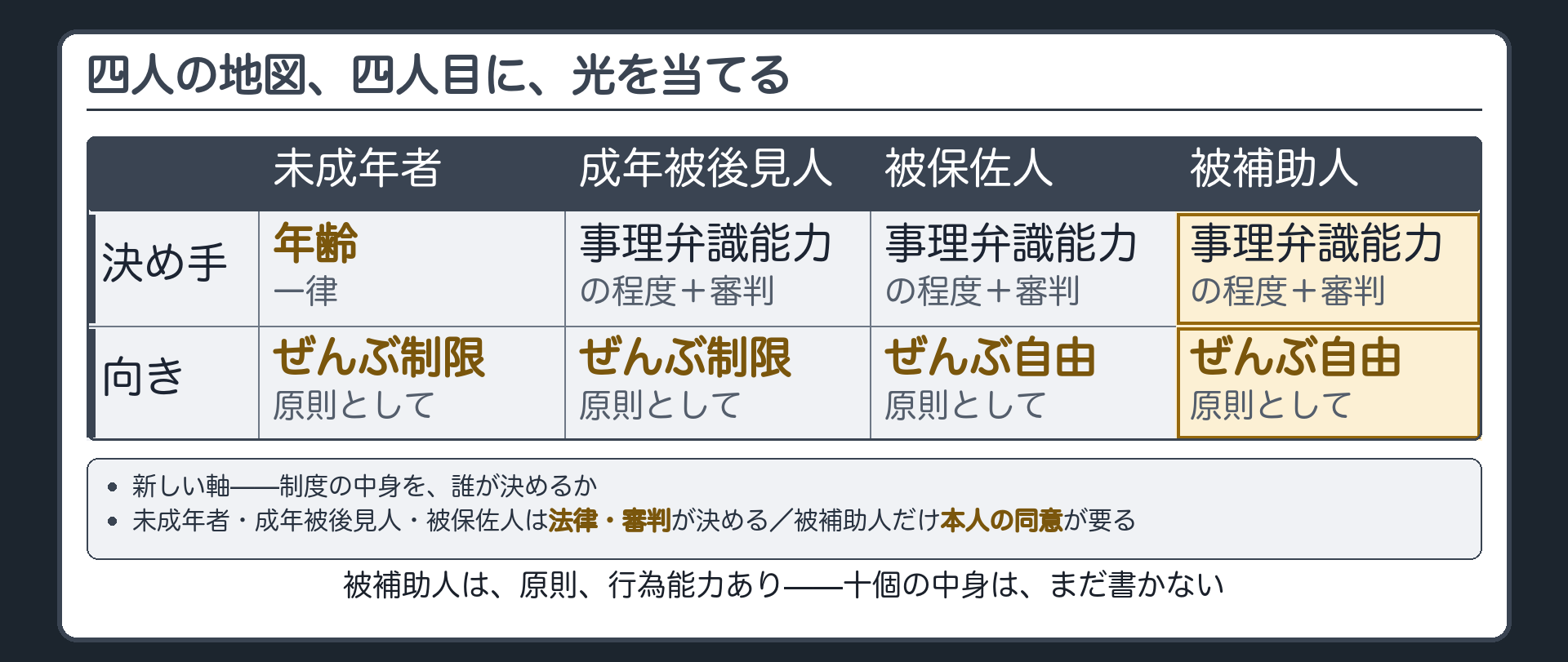 四人の比較板の四人目の列を初めて埋める地図+制度の中身を誰が決めるかという第三の軸