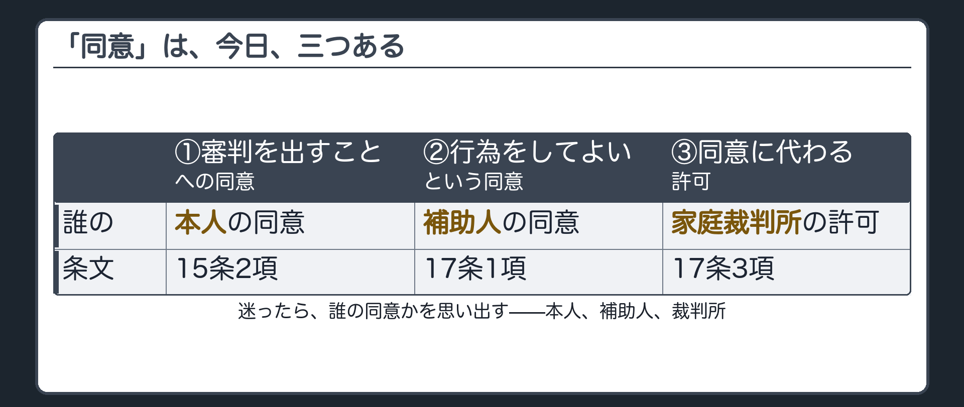 三種類の同意を分ける板（①審判を出すことへの本人の同意＝15条2項／②特定の行為をしてよいという補助人の同意＝17条1項／③同意に代わる家庭裁判所の許可＝17条3項）