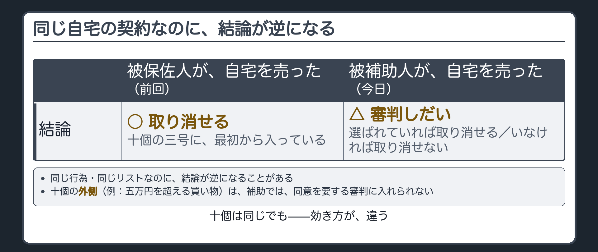 同じ自宅の売却が保佐と補助で結論が逆転する対比+十個の外側には補助では手を伸ばせないという注記