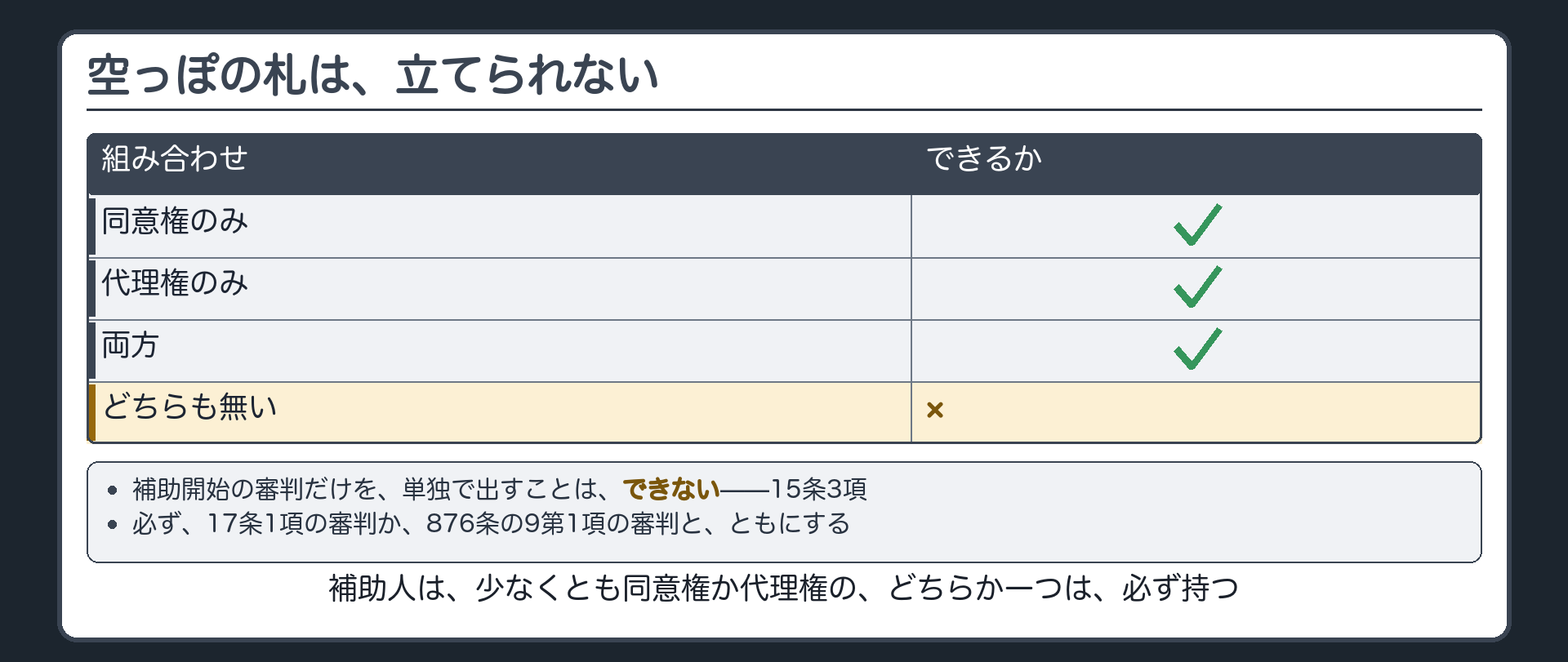 補助開始の審判だけを単独で出すことはできないという15条3項の帰結+補助人は同意権か代理権のどちらか一つは必ず持つという結論