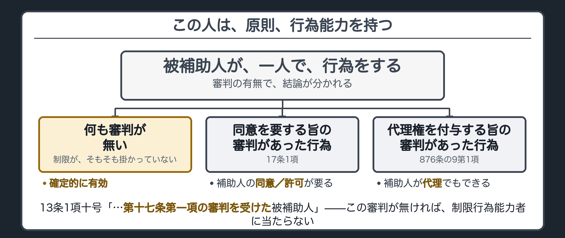 3分岐の効果板（自ら行為→原則:確定的に有効／同意を要する旨の審判があった行為→同意・許可が必要／代理権付与の審判があった行為→補助人が代理も可）＋前回の13条1項10号括弧書きの回収