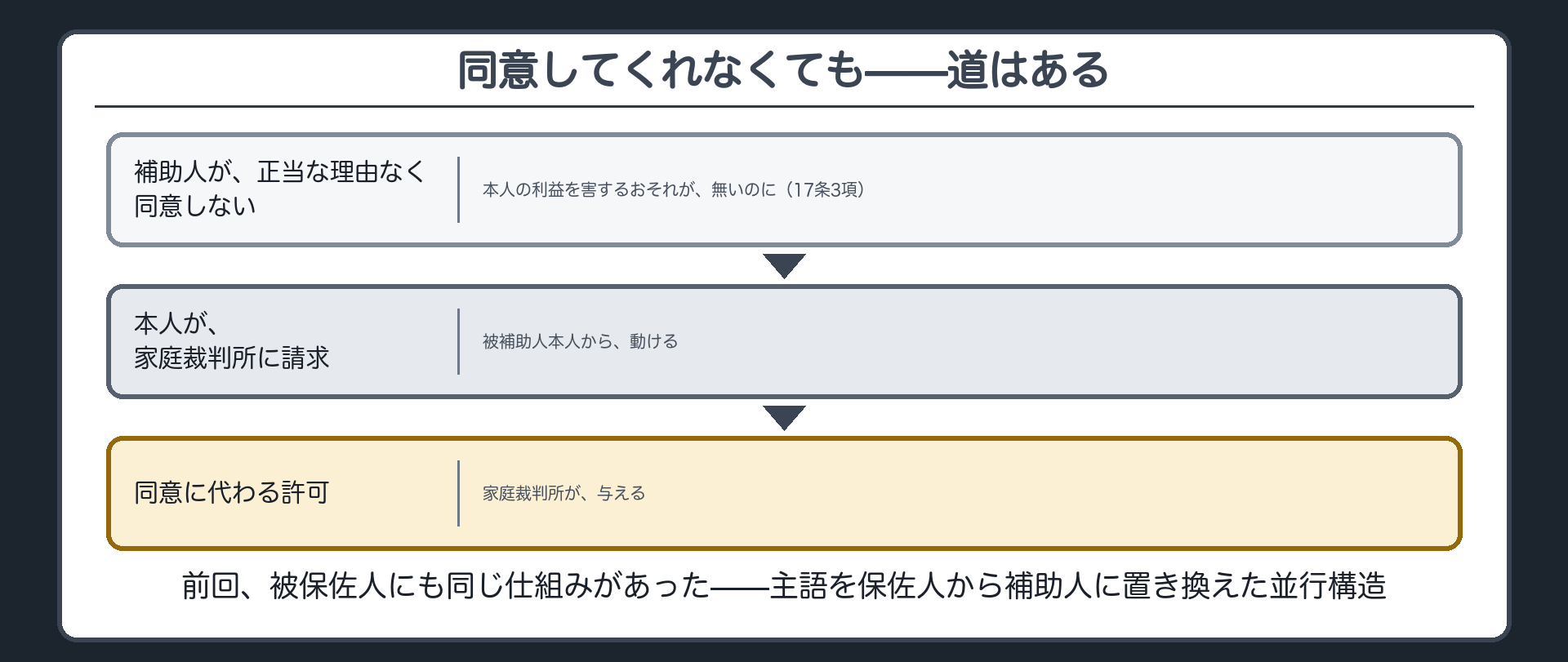 補助人が正当な理由なく同意しない場合のフロー（補助人が同意しない→本人が家裁に請求→同意に代わる許可）＋前回の同じ仕掛けの呼び戻し