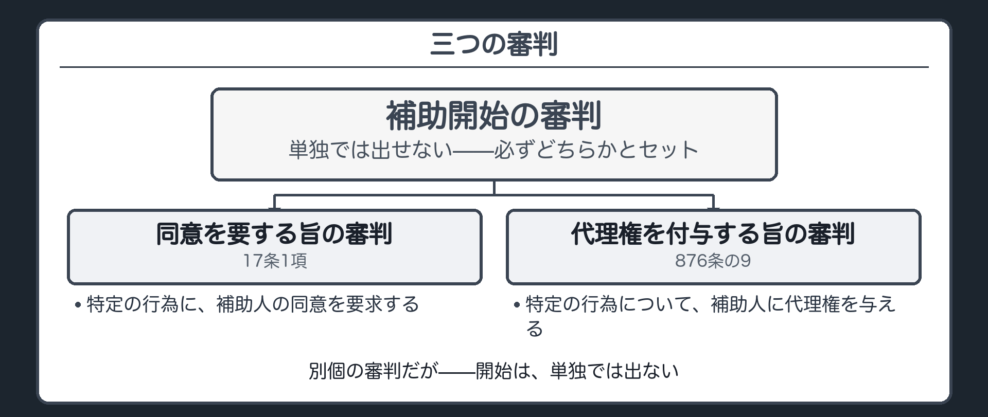 補助の中にある三つの審判の整理板（補助開始の審判／同意を要する旨の審判／代理権を付与する旨の審判＝別個だが開始はどちらかと必ずセット）