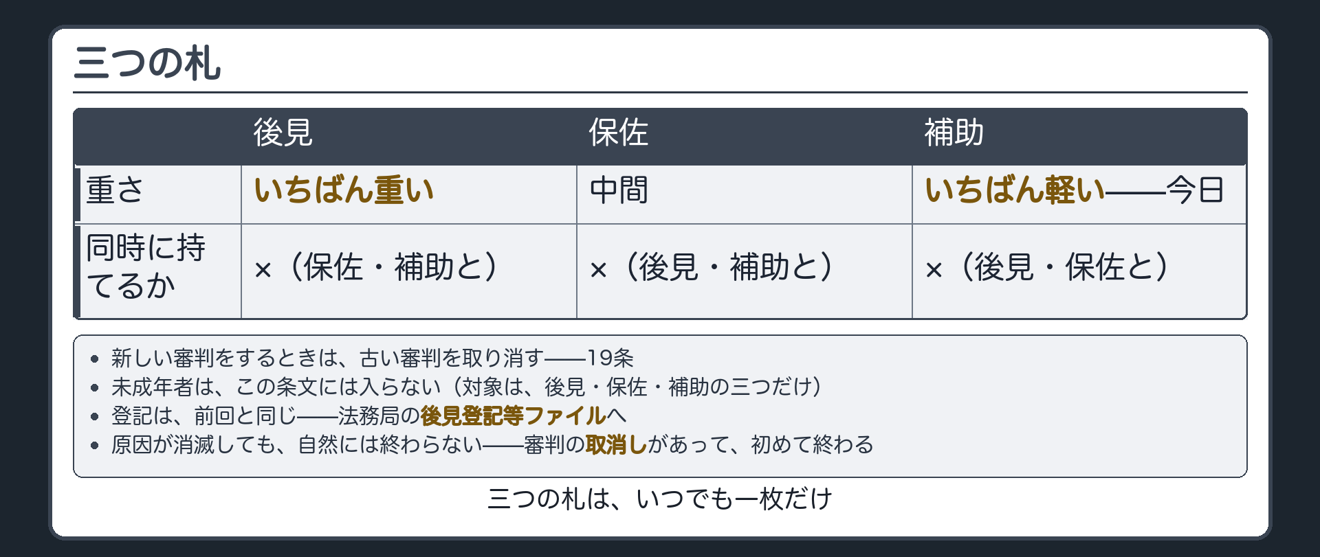 後見・保佐・補助の三つの札は重ならないという板（19条）＋未成年者は射程に入らないという注記＋登記と18条1項の呼び戻し