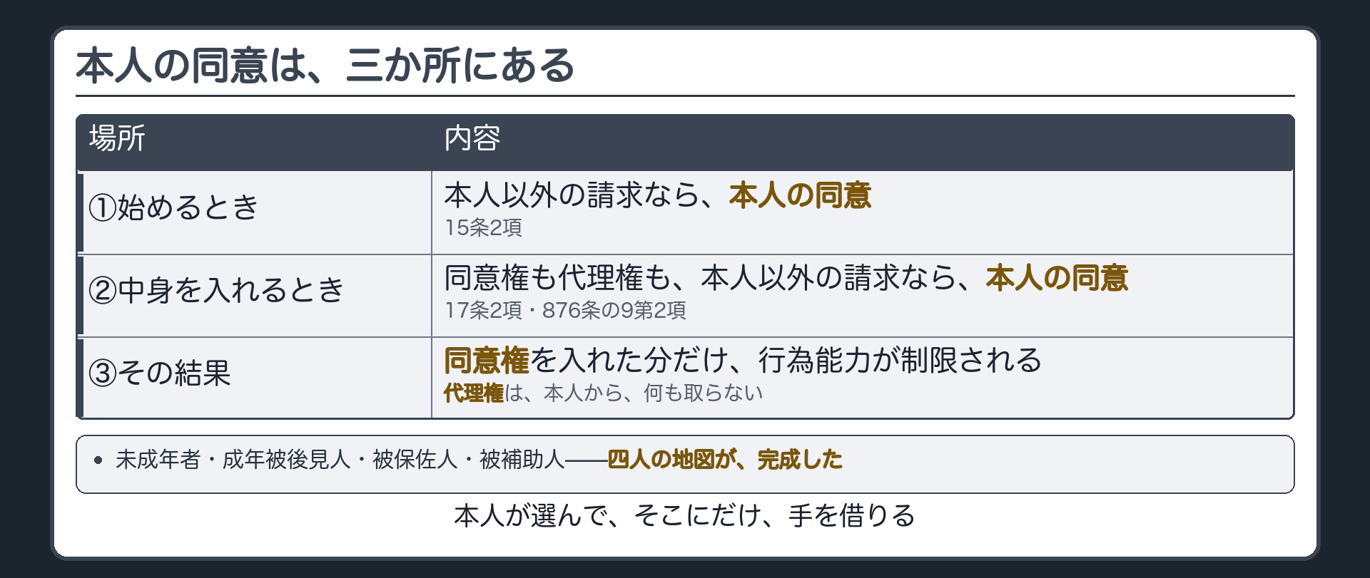 まとめ板（本人の同意が三か所：始めるとき／中身を入れるとき／その結果として制限が効くかどうか）＋四人の二軸板の完成形