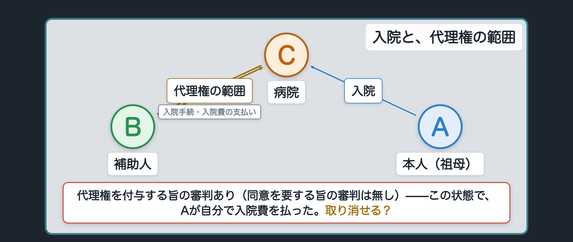 関係図（本人が入院手続と入院費の支払いについて補助人に代理権を付与する旨の審判を受けている場面）＋本人自身が入院費を払った場合の問い