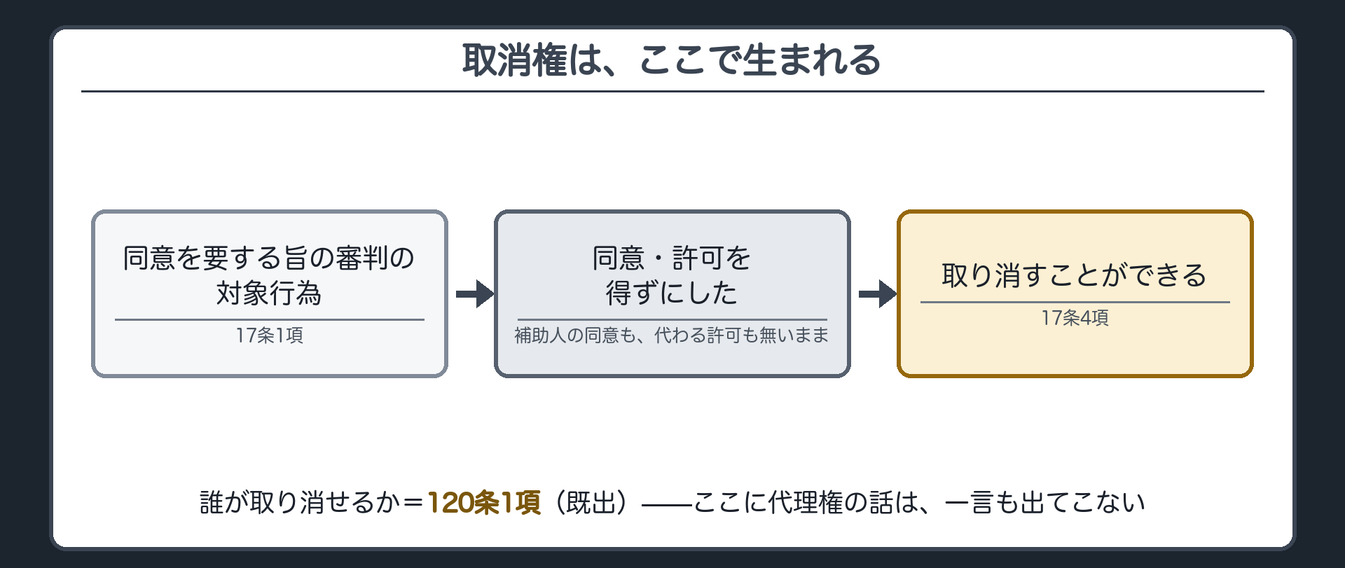 帰結板（同意を要する旨の審判の対象行為→同意・許可を得ずにした→取り消すことができる）＋120条1項の呼び戻し＋この4項に代理権の話が出てこないという伏線