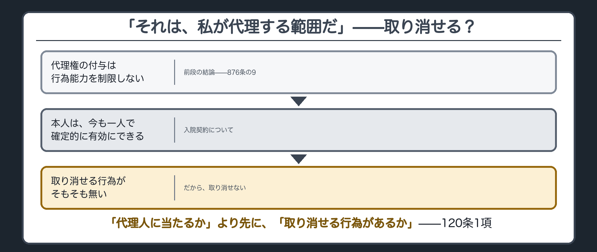 本人が自分で入院契約を結び補助人が代理する範囲だと言って取り消せるかという問い+120条1項の代理人にあたるかの検討