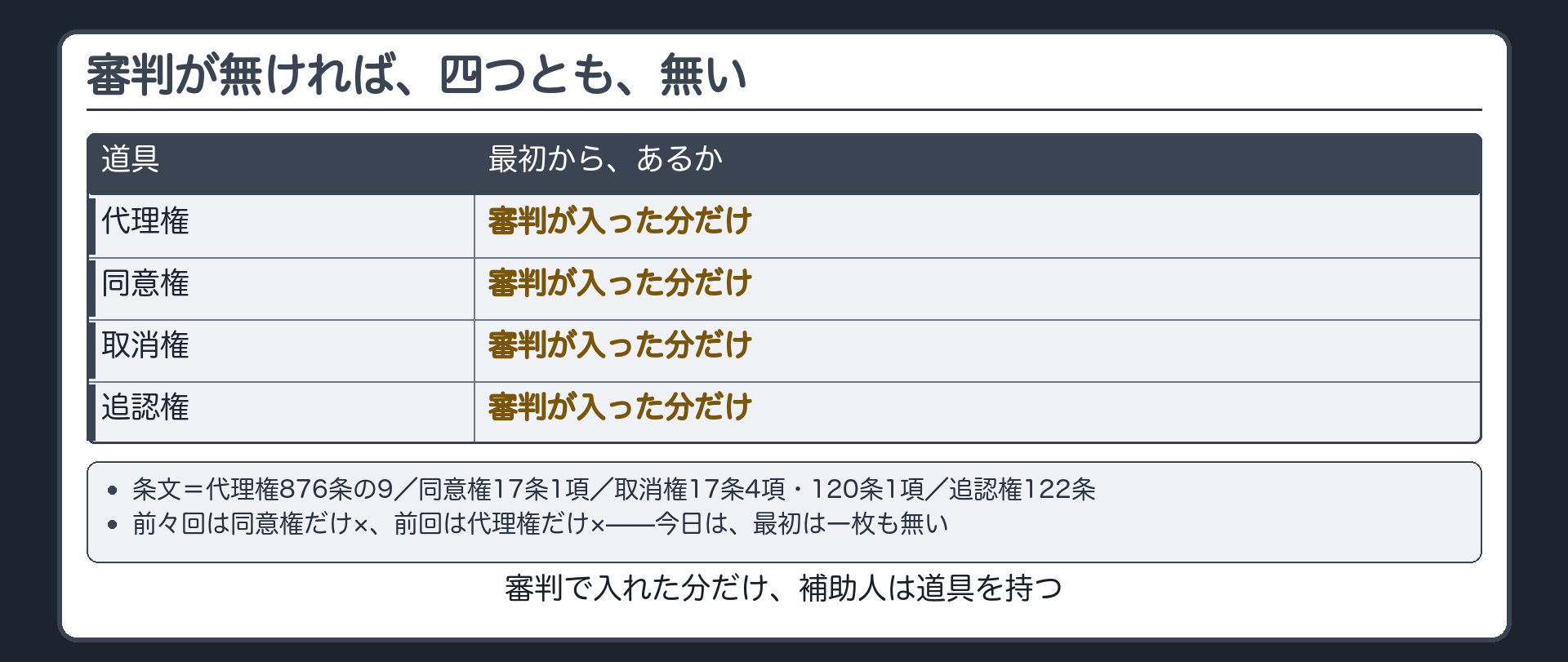 四つの道具の板・四枚目（最初は一枚も無い形／審判で入れた分だけ持つ）