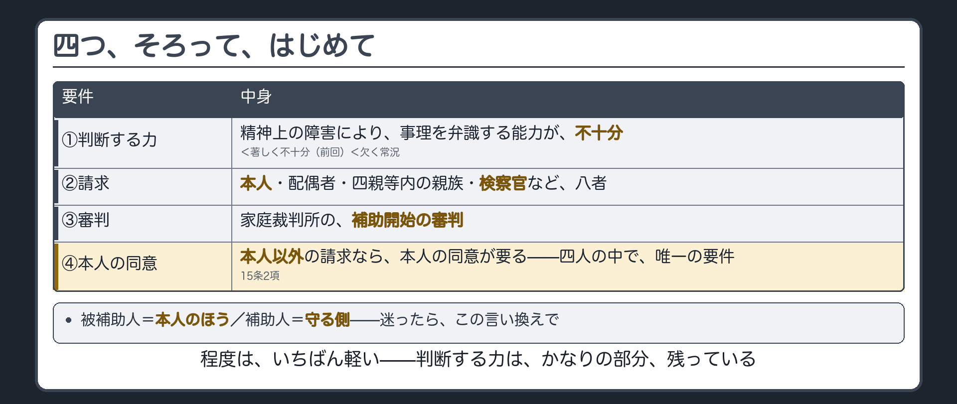 要件の四段板（①事理を弁識する能力が不十分／②請求8者・本人と検察官を強調／③補助開始の審判／④本人以外の請求なら本人の同意）＋一字違い注記（被補助人＝本人のほう／補助人＝守る側）