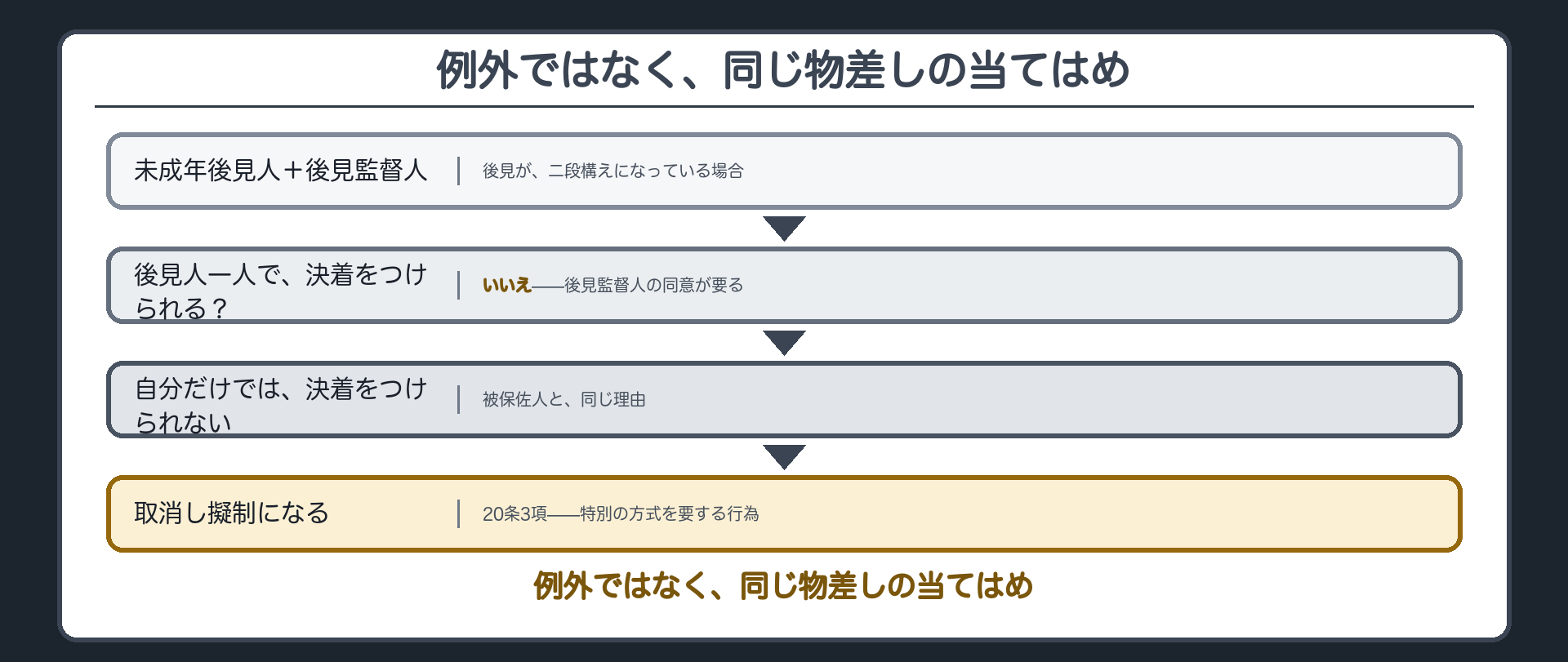 未成年後見人と後見監督人の組み合わせで催告しても取消し擬制になるという場面+物差し板の再掲