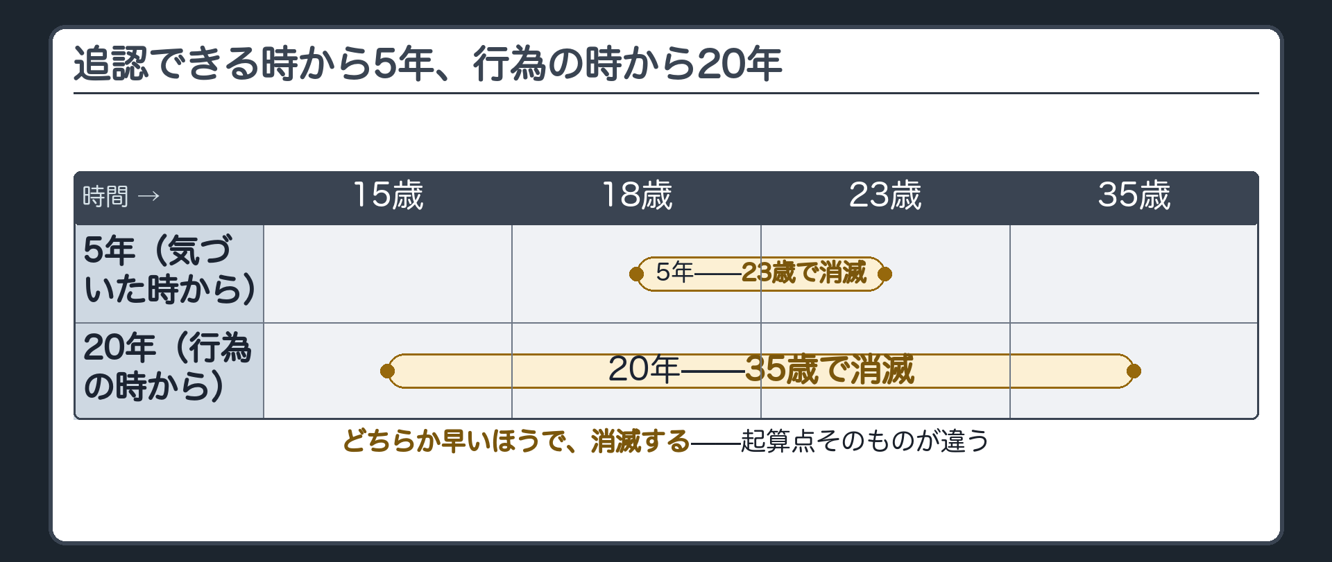 追認をすることができる時からの5年と行為の時からの20年という二本の時間軸