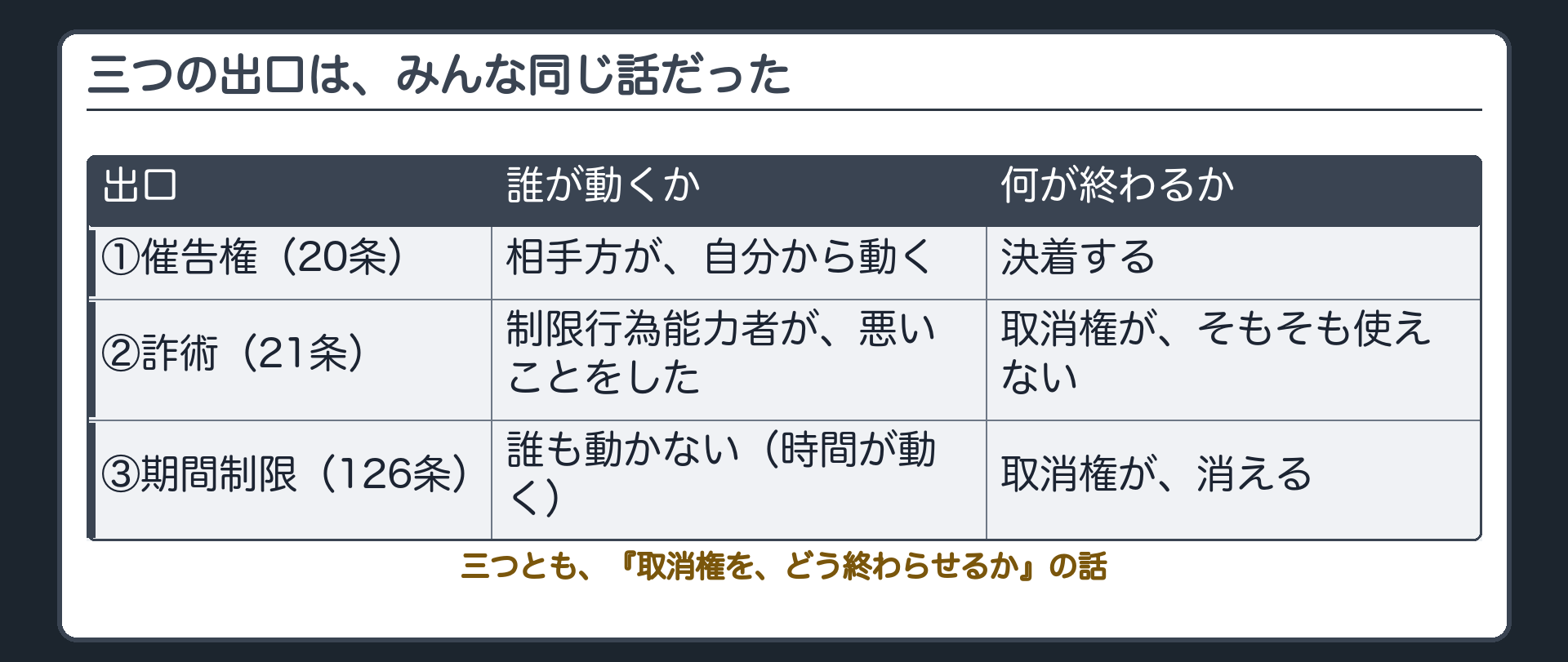 誰が動くか×何が終わるかの三行まとめ板