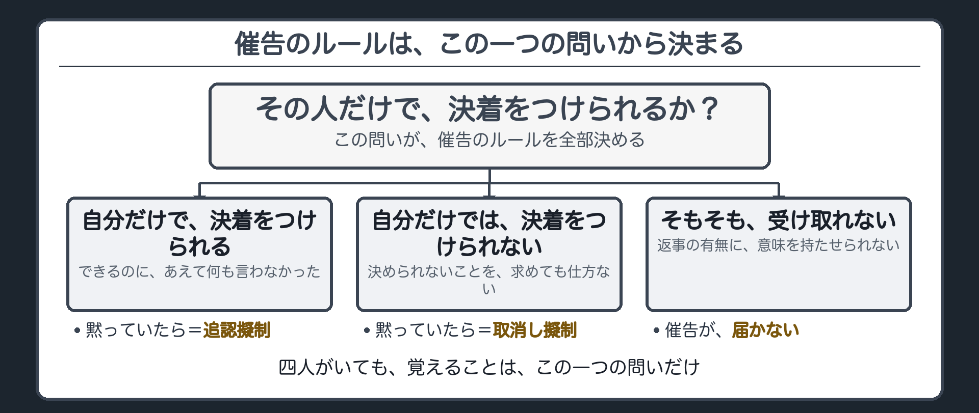 「その人だけで決着をつけられるか」という問いから三段に分岐する物差し板