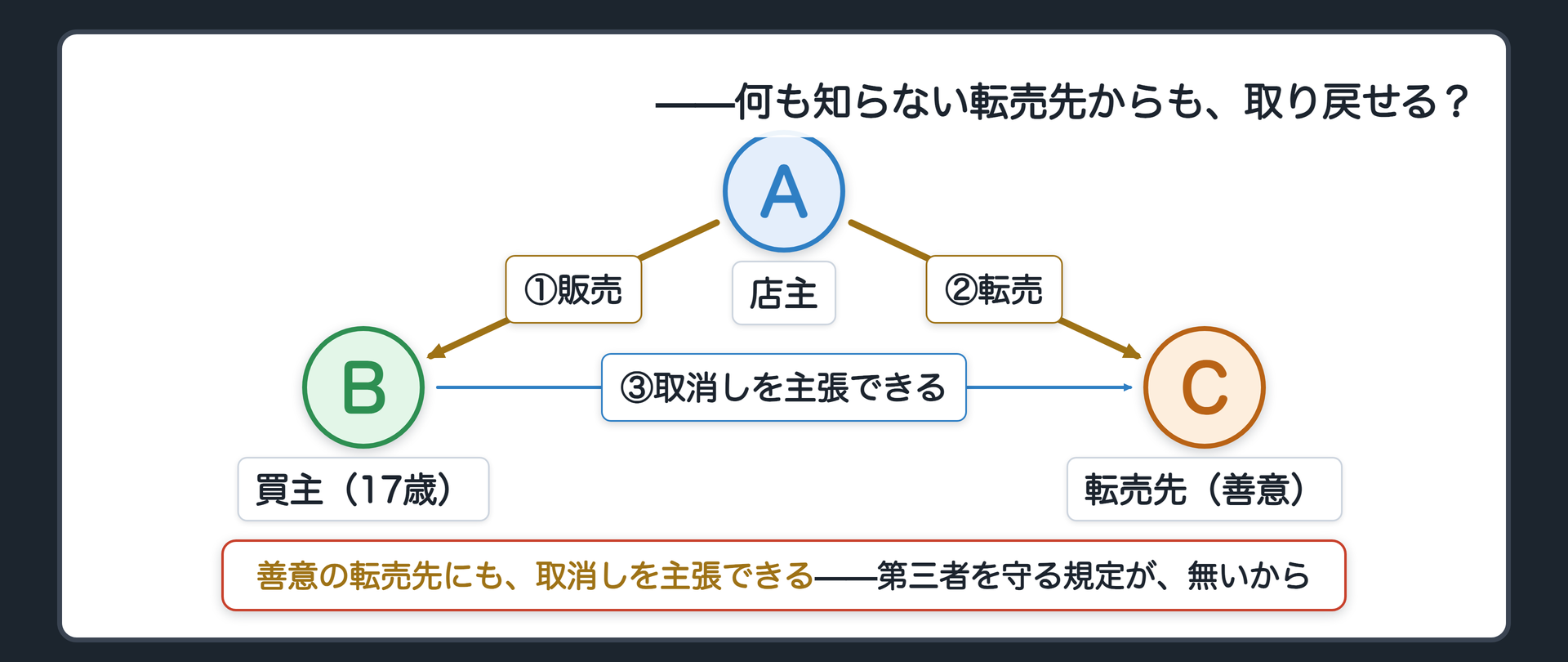 関係図（店主が転売先の客に売ってしまったサックスを保護者が取消しで取り戻せるかという問い）