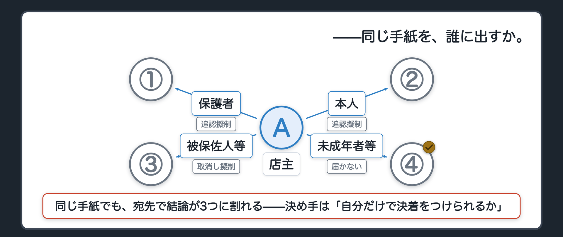 関係図（店主が保護者・本人・被保佐人・未成年者本人それぞれに手紙を出す場合の宛先）