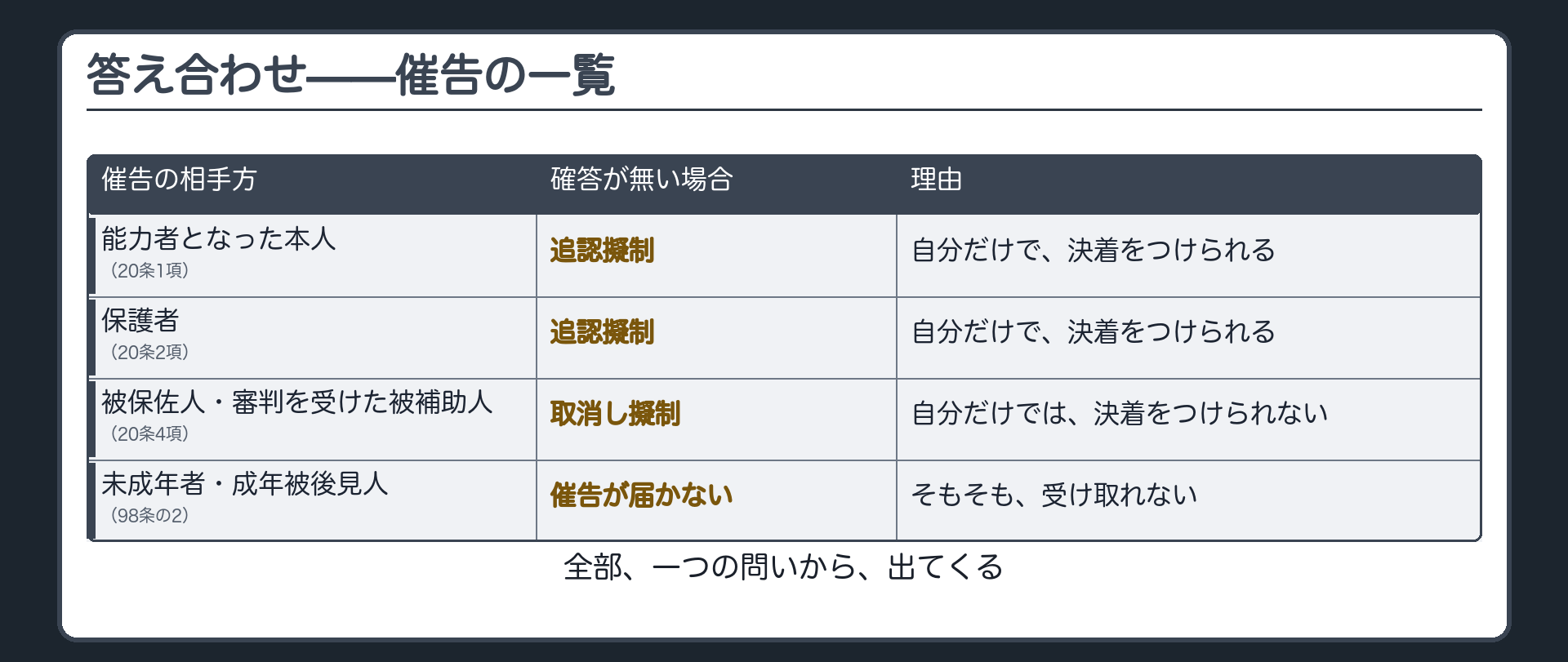 催告の相手方×確答が無い場合の効果×理由の一覧表