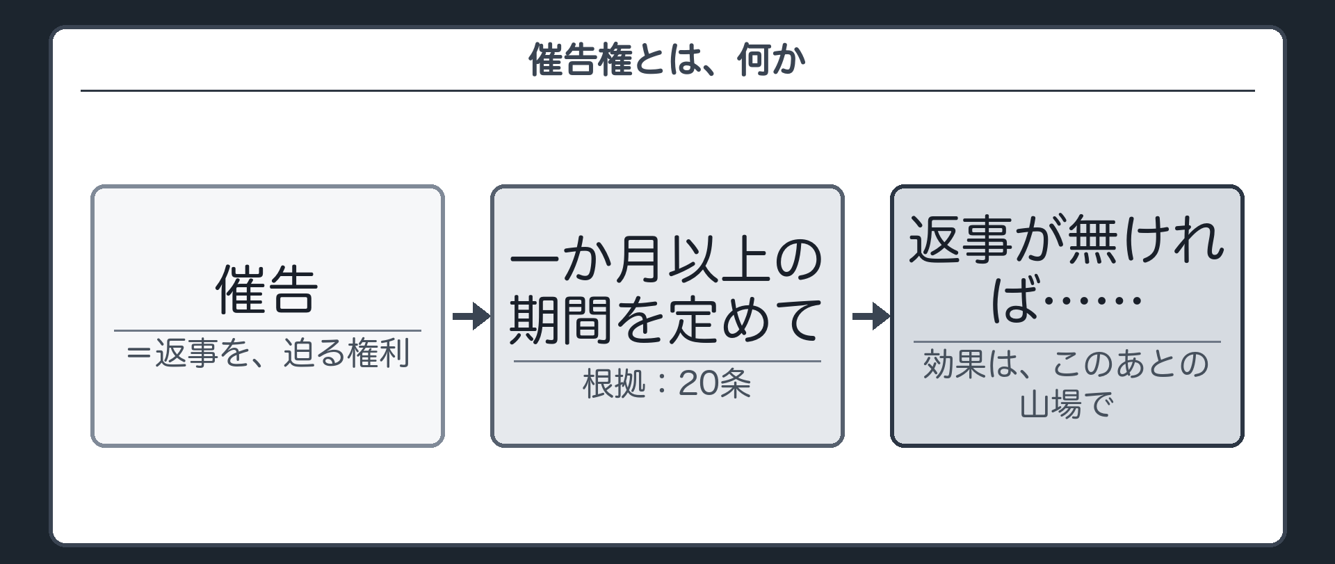催告=返事を迫る権利から一か月以上の期間を定めて返事が無ければへと進む三段の導入板