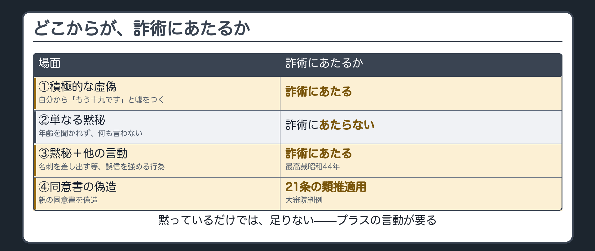 積極的な嘘・単なる黙秘・黙秘と他の言動・同意書偽造の四段の線引き板