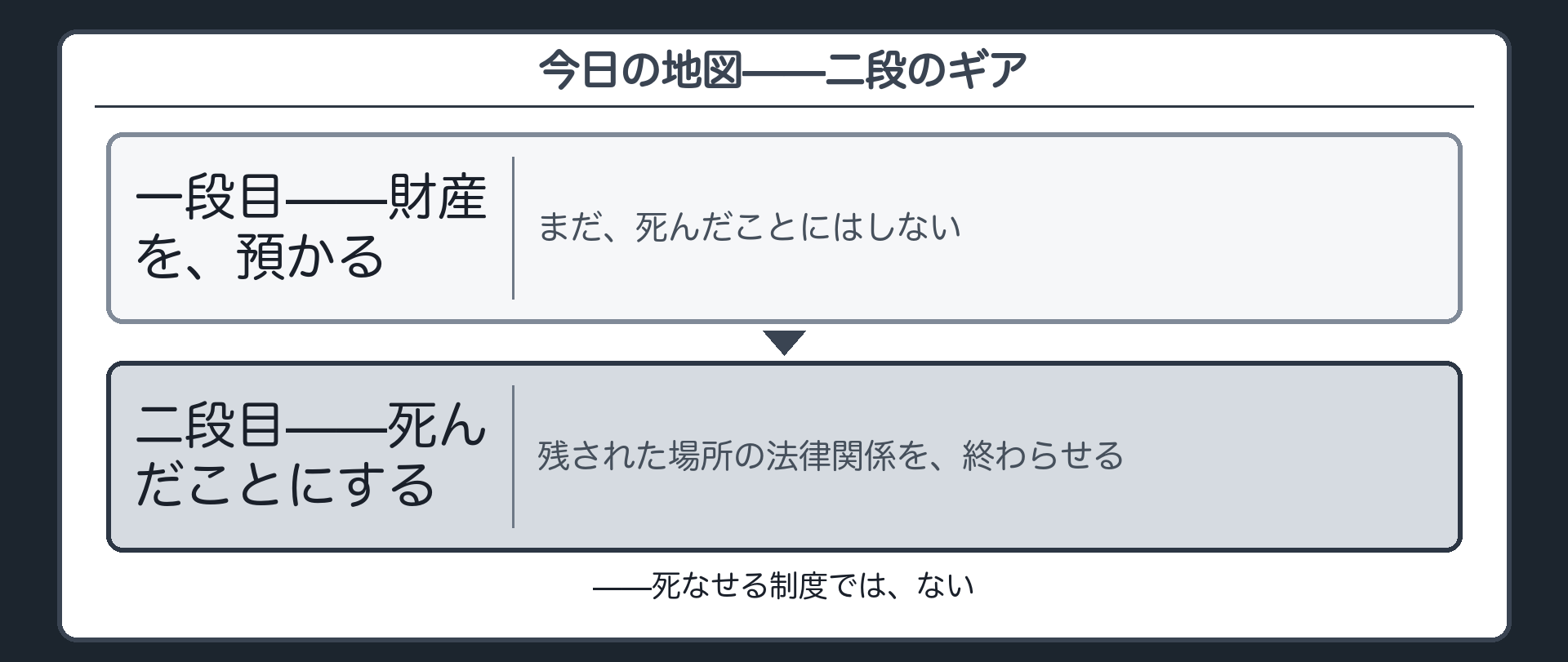 前回末尾の問いを回収しつつ二段のギア（財産を預かる一段目と死んだことにする二段目）を予告する板