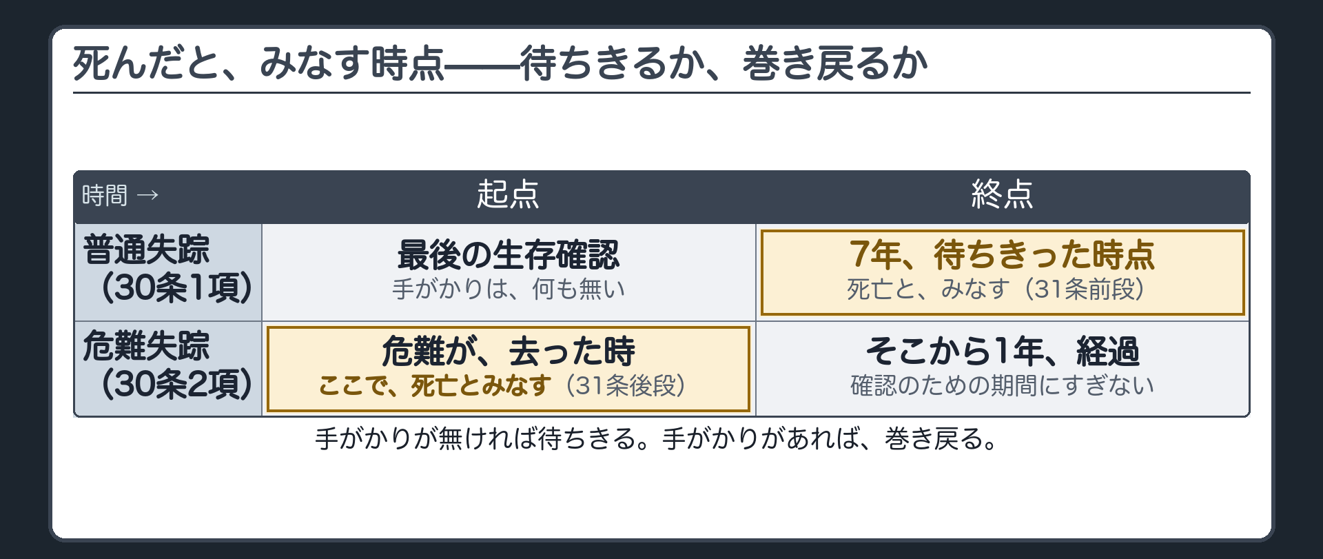 普通失踪は待ちきり危難失踪は巻き戻るという擬制時の時間軸を二本並べた板