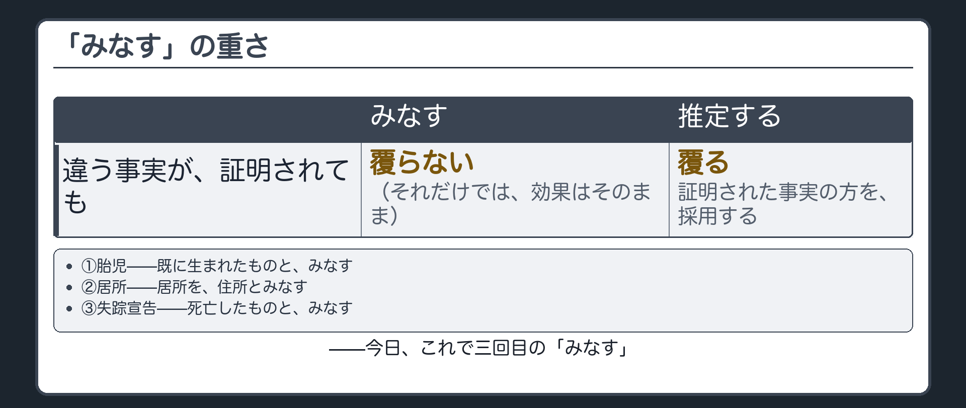 みなすと推定するの違いを異なる事実の証明を受け付けるかどうかで対比する板