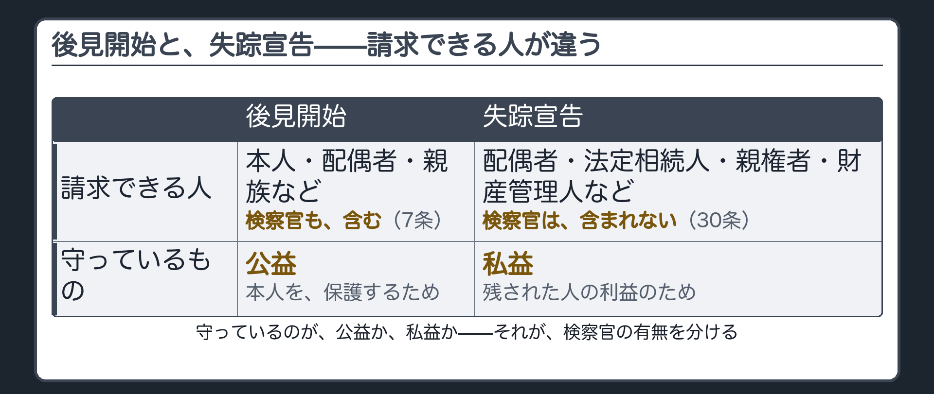 後見開始と失踪宣告の請求権者を並べ検察官の有無が逆転していることを示す対比板
