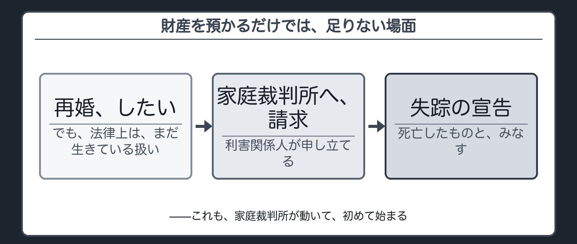 財産を預かるだけでは足りない場面として再婚したい妻と法律上まだ生きている夫という問いを立てる板