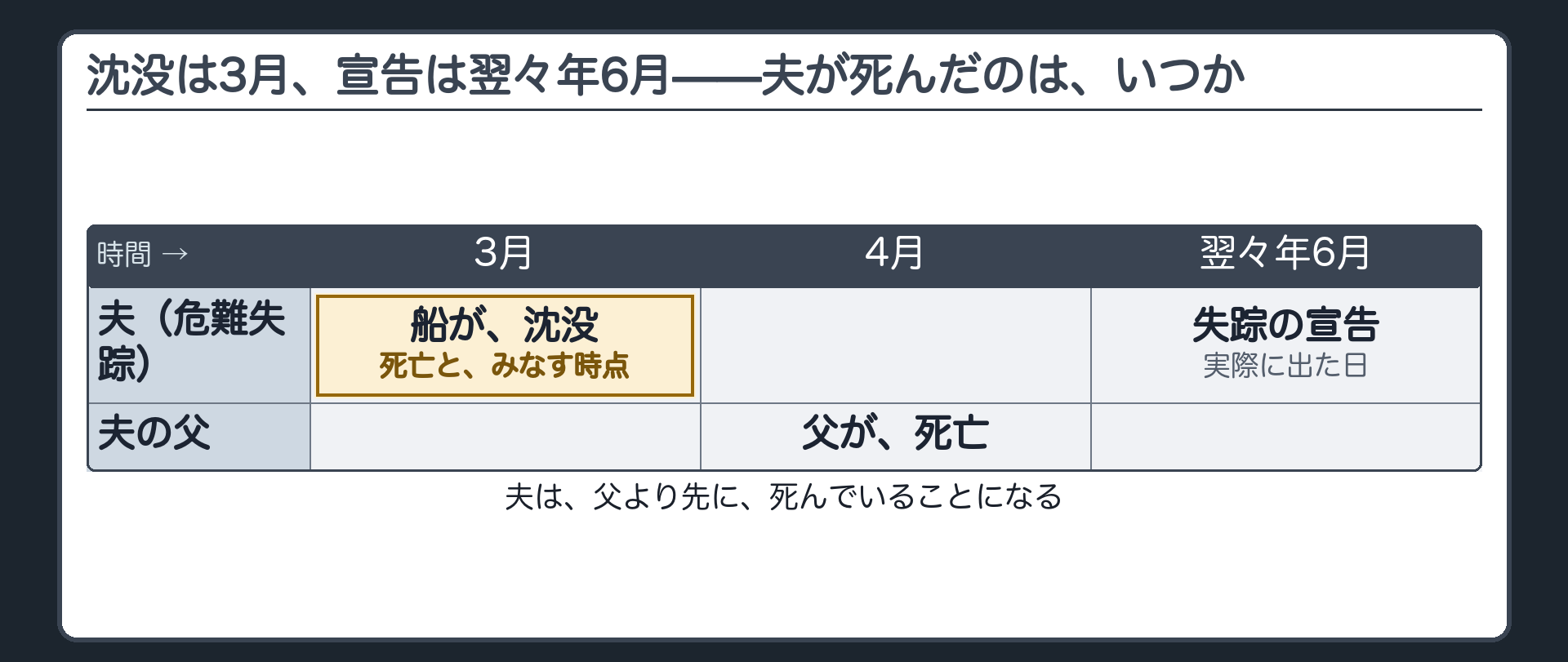 沈没が三月失踪宣告が翌々年六月その間の四月に父が死亡した相続の順番が変わる設例の時系列板