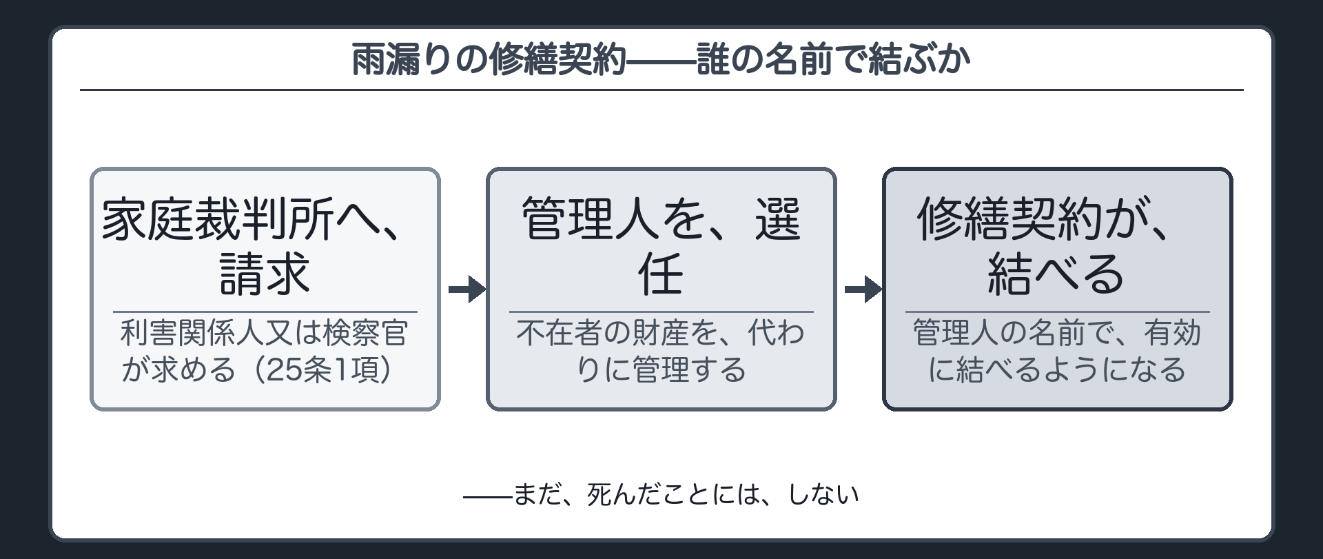 夫がいなくなって二年経ち妻が家の雨漏りを直したいが修繕契約を誰の名前で結べばいいか分からないという問い