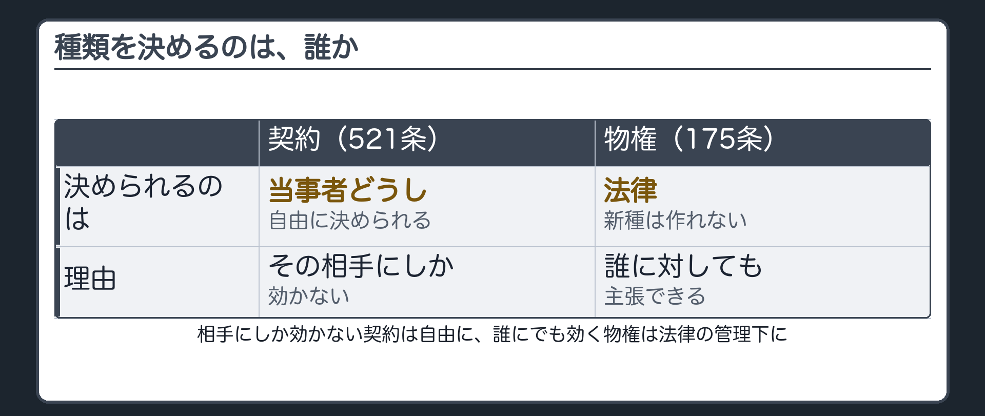 物権法定主義と契約自由の対比ボード