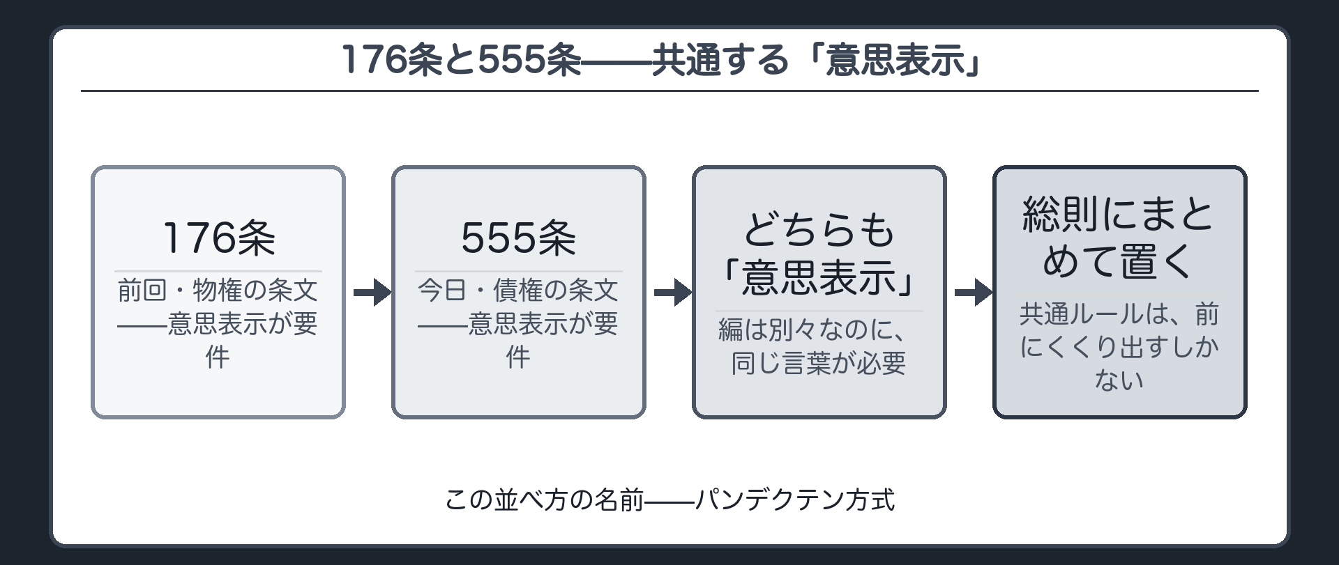 前回の176条と、今日の555条の「意思表示」共通点ボード