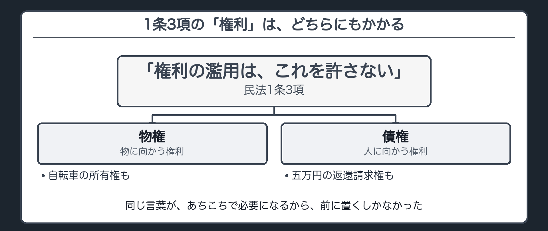 権利濫用1条3項の構造ボード