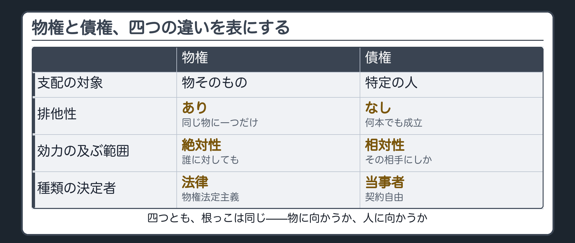 物権と債権の対比表ボード