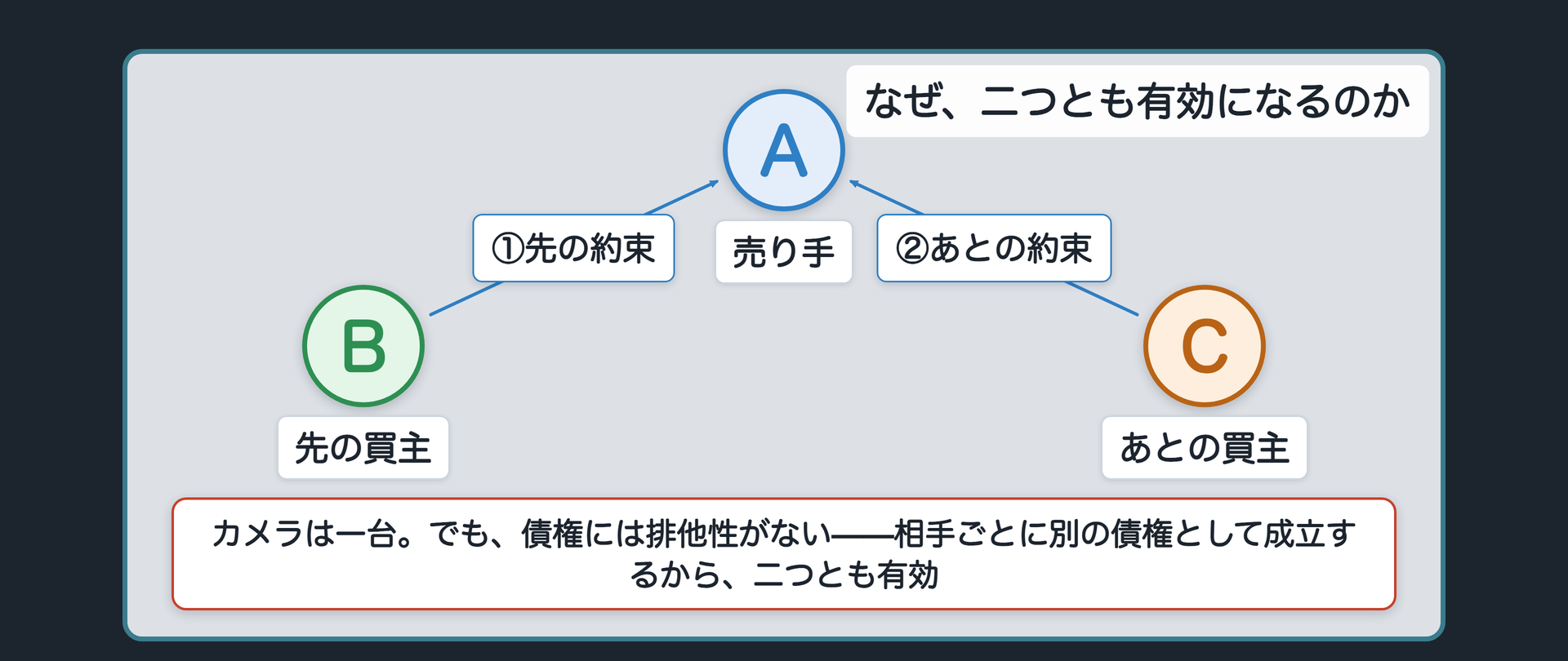 排他性の回収ボード