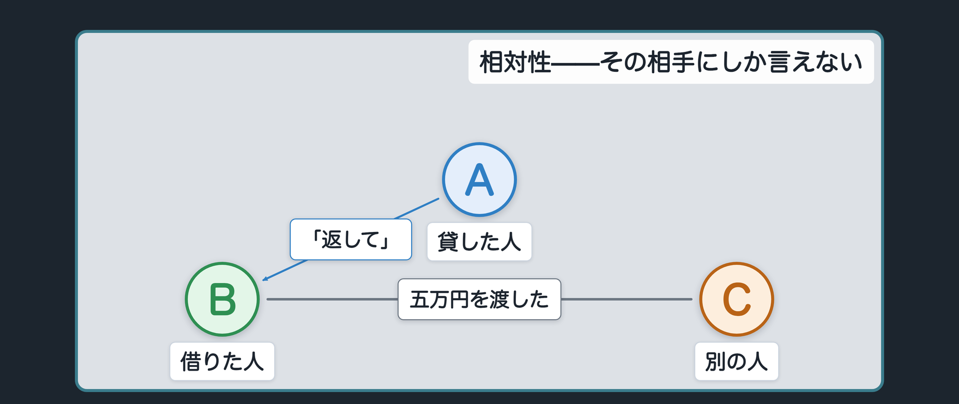 相対性(五万円を渡してしまった場面)の関係図ボード