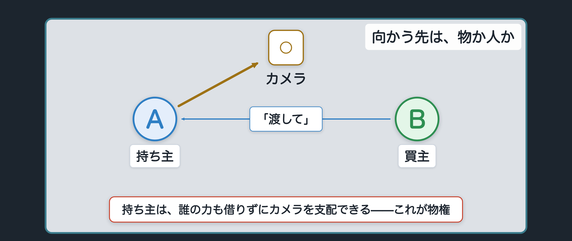直接支配と請求の対比ボード