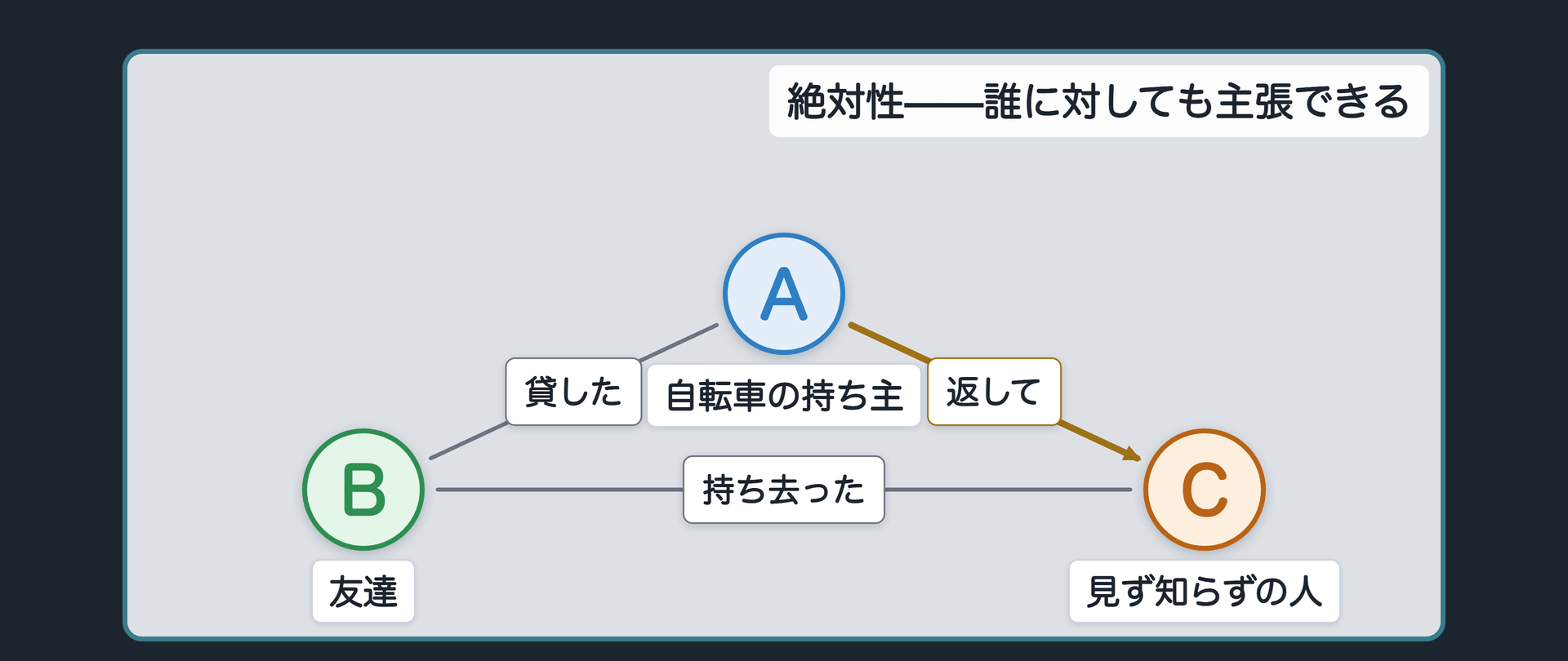 絶対性(自転車を持ち去られた場面)の関係図ボード
