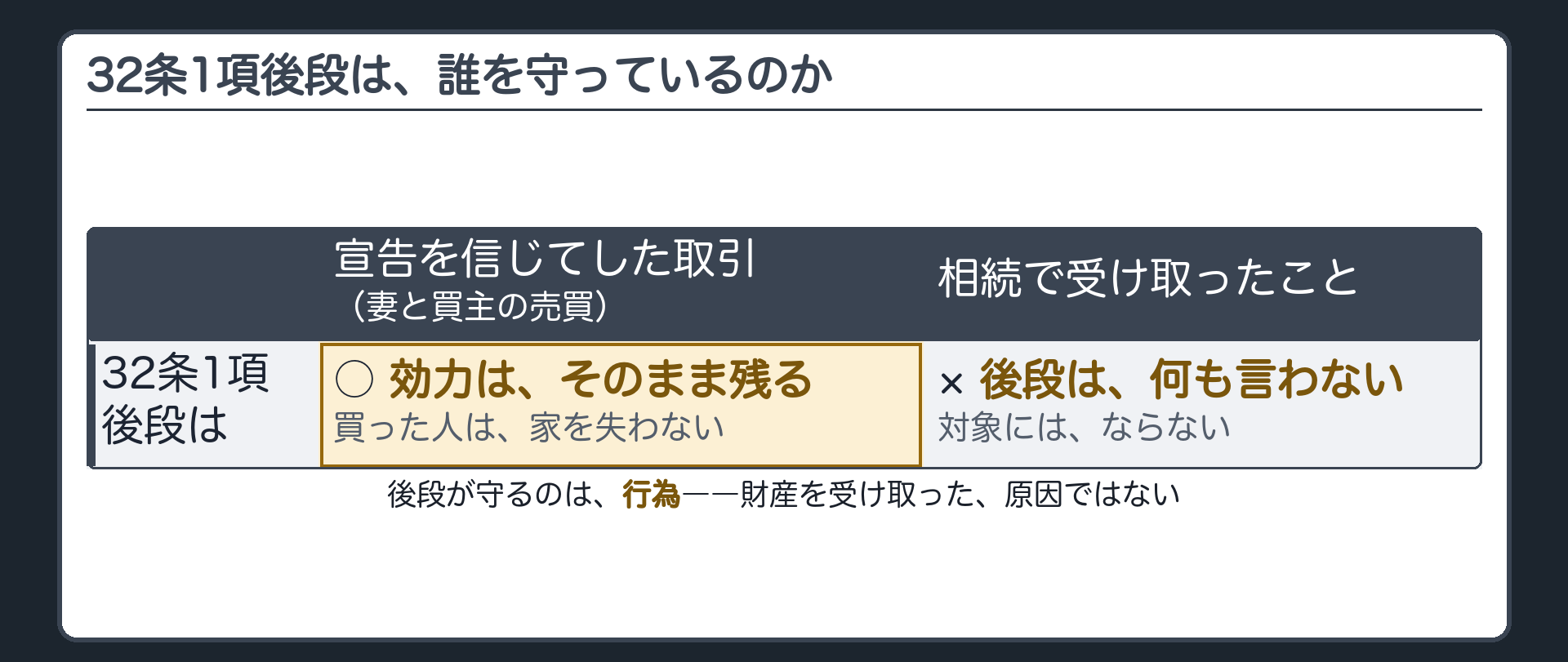 宣告を信じてした売買の効力は守られるが相続で受け取ったこと自体は守られないという取得原因ごとの対比板