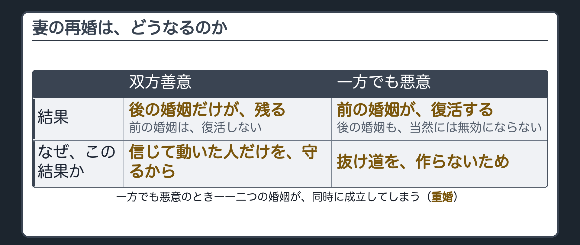 双方善意なら後の婚姻だけが残り一方でも悪意なら前の婚姻が復活して重婚状態になる場合分け板